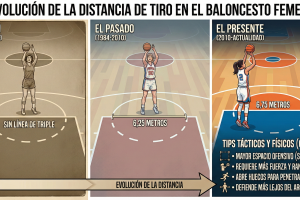 La Revolución del Triple: Historia y Evolución del Tiro que Cambió el Baloncesto Femenino